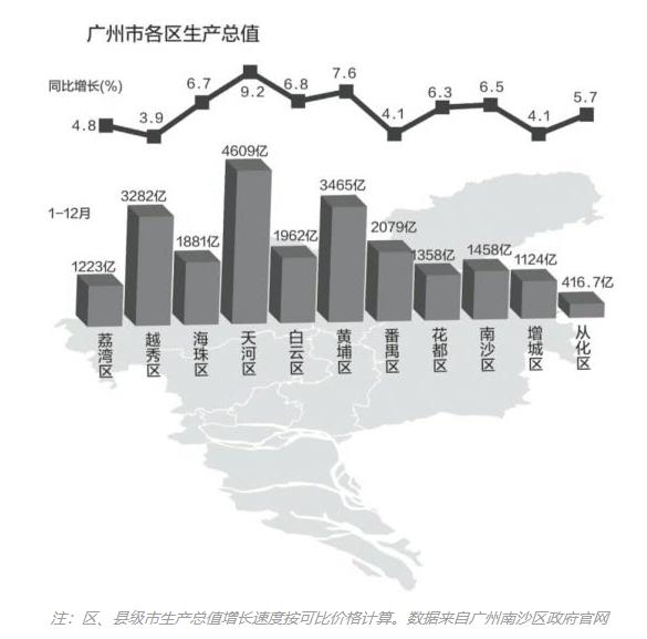 天河蝉联广州经济总量和增速“双冠王”