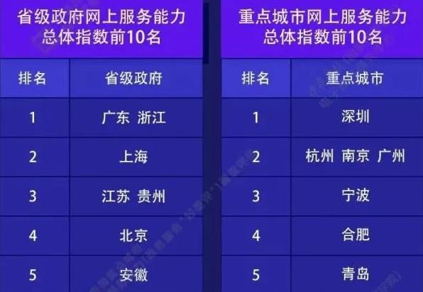 深圳市网上政务服务能力蝉联全国重点城市第一