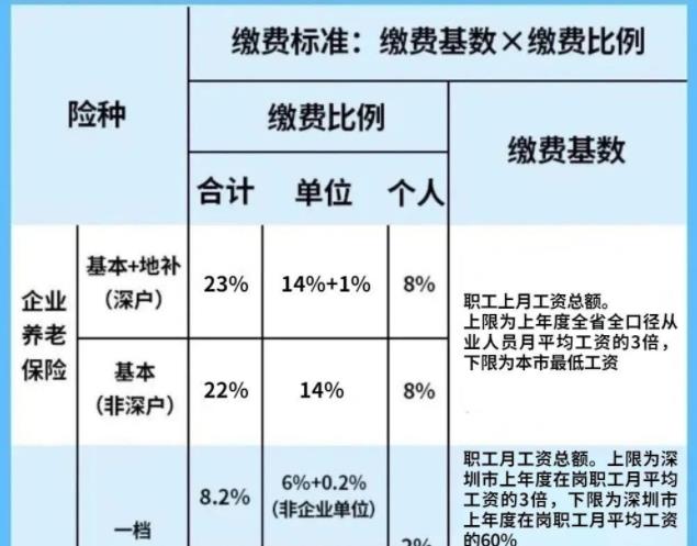 深圳7月起执行新社保缴费基数 社保扣费服务已恢复